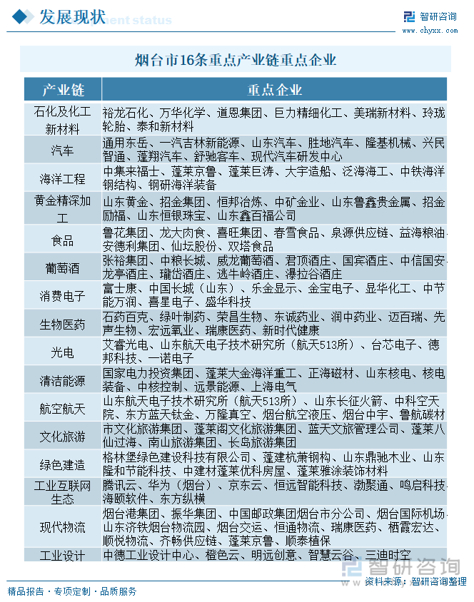 煙臺(tái)市16條重點(diǎn)產(chǎn)業(yè)鏈重點(diǎn)企業(yè)