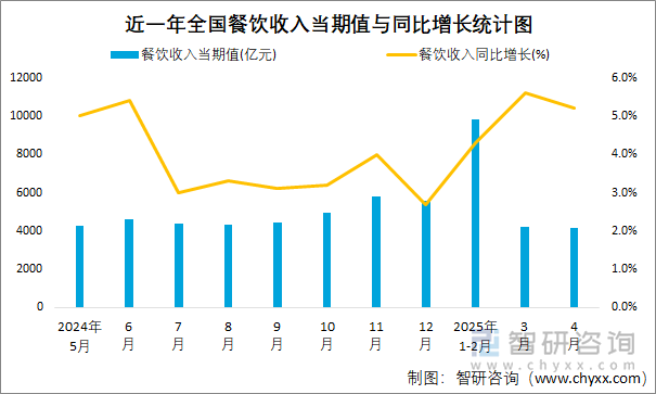 近一年全國餐飲收入當期值與同比增長統計圖