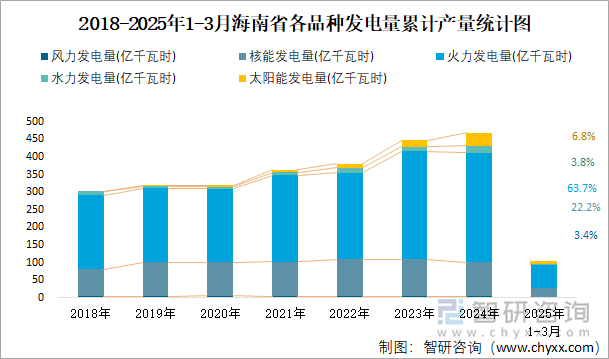 2018-2025年1-3月海南省各品種發(fā)電量累計(jì)產(chǎn)量統(tǒng)計(jì)圖