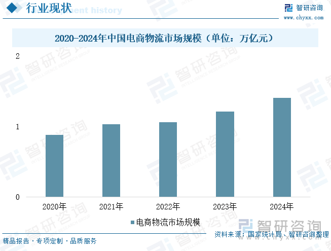 2020-2024年中國電商物流市場規(guī)模（單位：萬億元）
