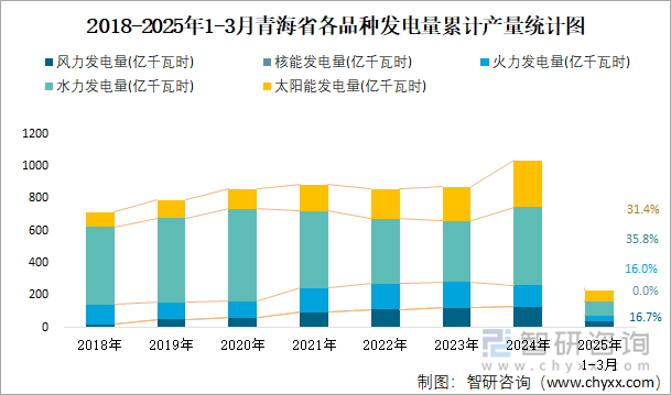 2018-2025年1-3月青海省各品種發(fā)電量累計產(chǎn)量統(tǒng)計圖