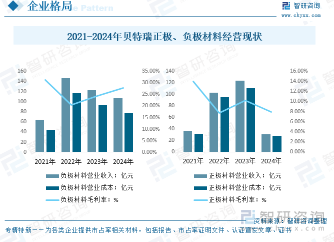 2021-2024年貝特瑞正極、負極材料經營現狀