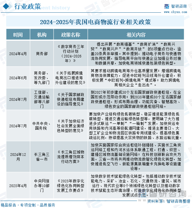 2024-2025年我國電商物流行業(yè)相關(guān)政策