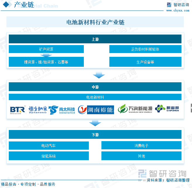 電池新材料行業(yè)產業(yè)鏈