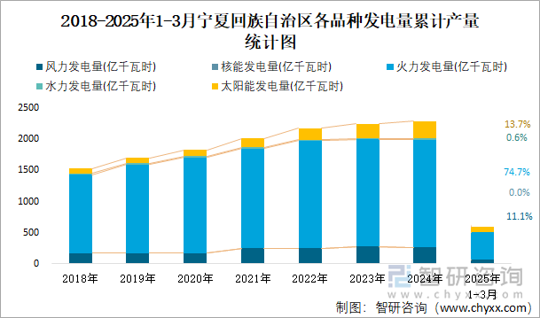 2018-2025年1-3月寧夏回族自治區(qū)各品種發(fā)電量累計產(chǎn)量統(tǒng)計圖