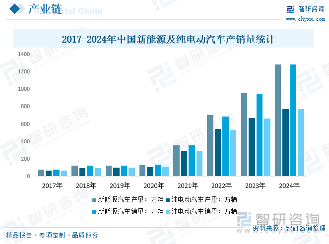 2017-2024年中國新能源及純電動汽車產銷量統(tǒng)計