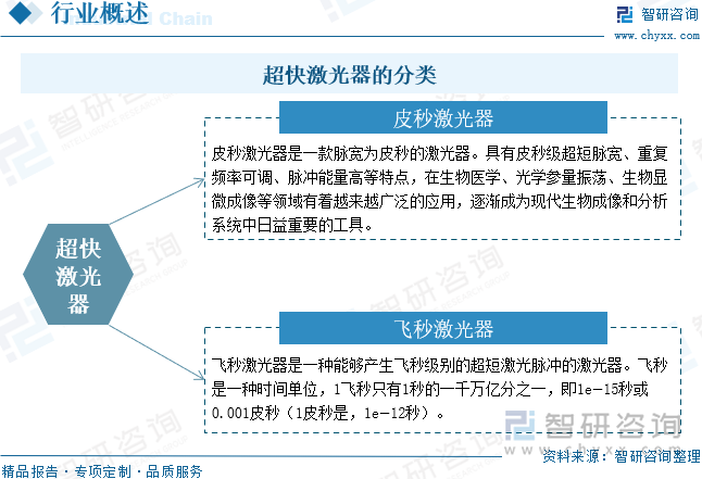超快激光器的分類