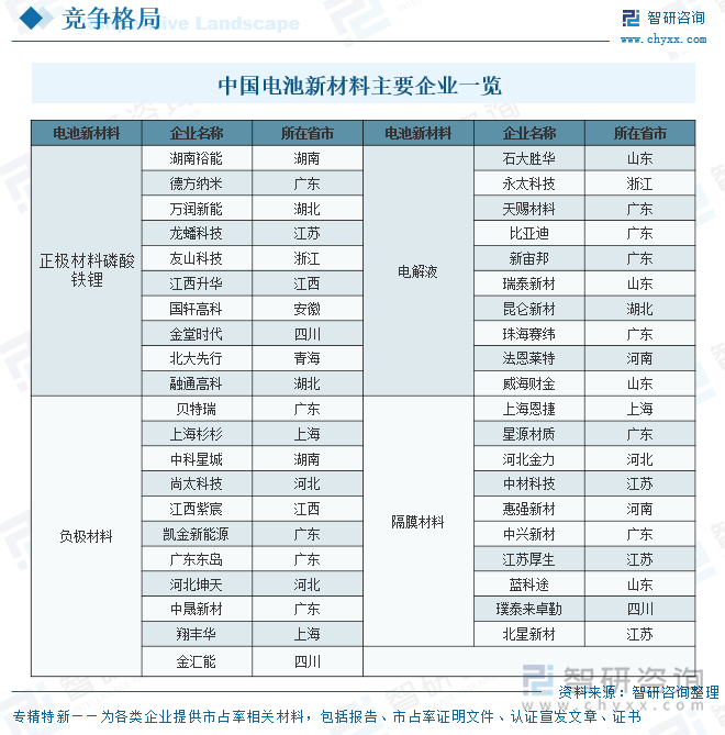 中國電池新材料主要企業(yè)一覽