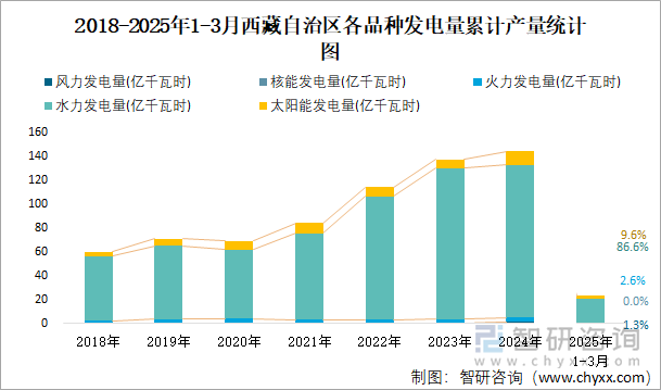 2018-2025年1-3月西藏自治區(qū)各品種發(fā)電量累計產(chǎn)量統(tǒng)計圖