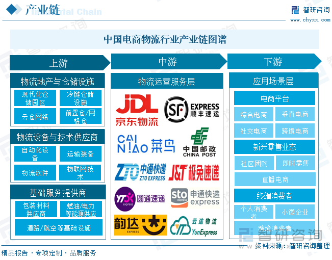 中國電商物流?行業(yè)產(chǎn)業(yè)鏈圖譜