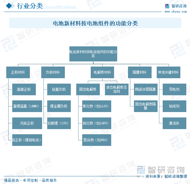 電池新材料按電池組件的功能分類