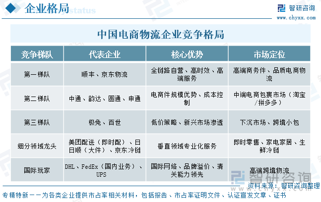 中國電商物流?企業(yè)競爭格局