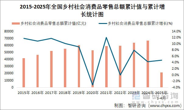 2015-2025年全國鄉村社會消費品零售總額累計值與累計增長統計圖