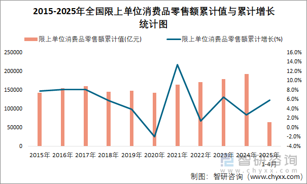 2015-2025年全國(guó)限上單位消費(fèi)品零售額累計(jì)值與累計(jì)增長(zhǎng)統(tǒng)計(jì)圖