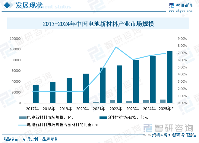 2017-2024年中國電池新材料產業(yè)市場規(guī)模