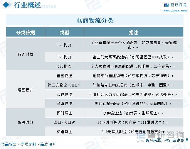 電商物流分類