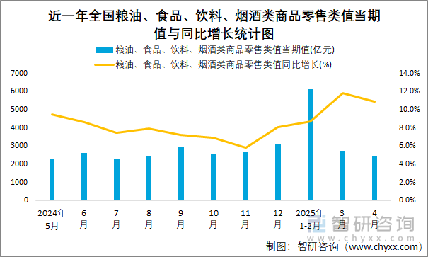 近一年全國(guó)糧油、食品、飲料、煙酒類(lèi)商品零售類(lèi)值當(dāng)期值與同比增長(zhǎng)統(tǒng)計(jì)圖