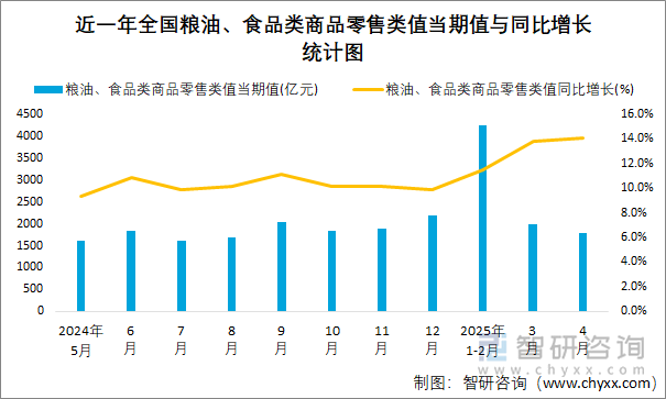 近一年全國糧油、食品類商品零售類值當期值與同比增長統(tǒng)計圖