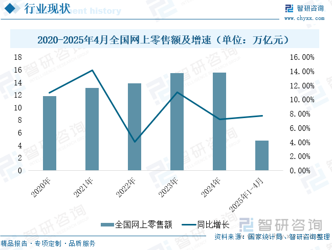 2020-2025年4月全國網(wǎng)上零售額及增速（單位：萬億元）