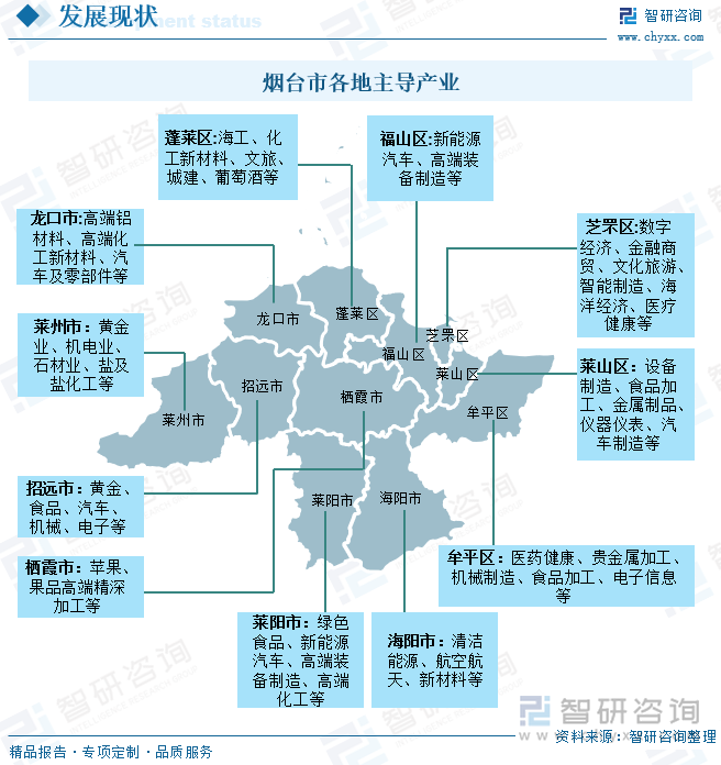 煙臺(tái)市各地主導(dǎo)產(chǎn)業(yè)