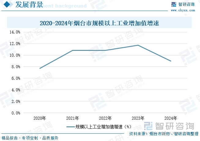2020-2024年煙臺(tái)市規(guī)模以上工業(yè)增加值增速