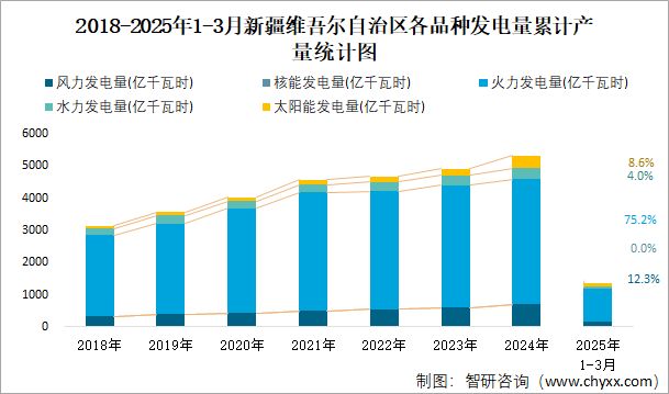 2018-2025年1-3月新疆維吾爾自治區(qū)各品種發(fā)電量累計(jì)產(chǎn)量統(tǒng)計(jì)圖