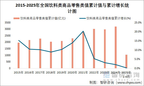 2015-2025年全國飲料類商品零售類值累計值與累計增長統(tǒng)計圖