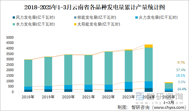 2018-2025年1-3月云南省各品種發電量累計產量統計圖