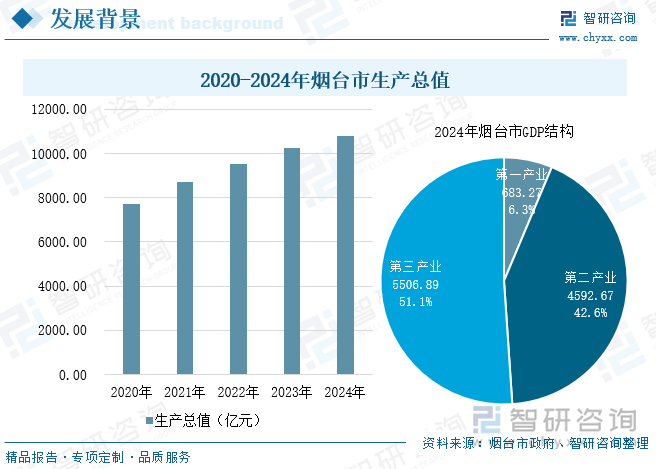 2020-2024年煙臺(tái)市生產(chǎn)總值