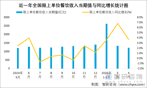 近一年全國限上單位餐飲收入當期值與同比增長統計圖