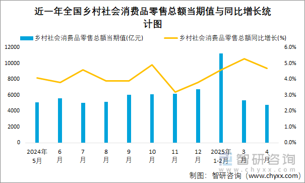 近一年全國鄉村社會消費品零售總額當期值與同比增長統計圖