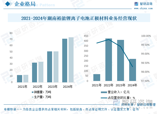 2021-2024年湖南裕能鋰離子電池正極材料業(yè)務經營現狀