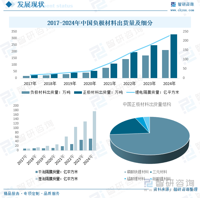 2017-2024年中國負極材料出貨量及細分