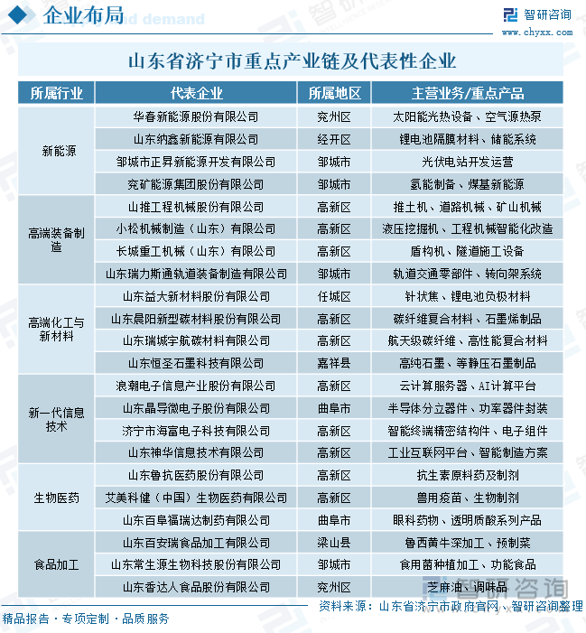 山東省濟(jì)寧市重點(diǎn)產(chǎn)業(yè)鏈及代表性企業(yè)