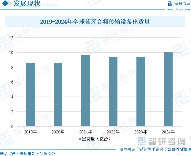 2019-2024年全球藍(lán)牙音頻傳輸設(shè)備出貨量