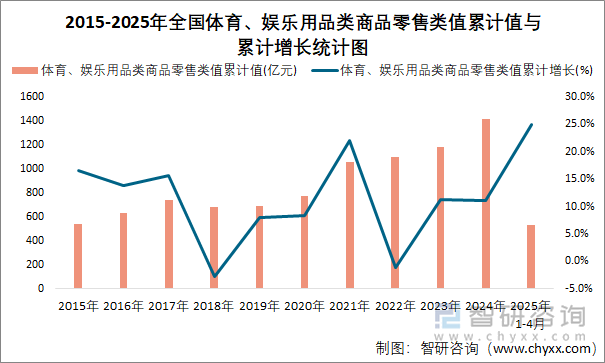 2015-2025年全國體育、娛樂用品類商品零售類值累計值與累計增長統計圖
