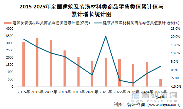 2015-2025年全國(guó)建筑及裝潢材料類商品零售類值累計(jì)值與累計(jì)增長(zhǎng)統(tǒng)計(jì)圖