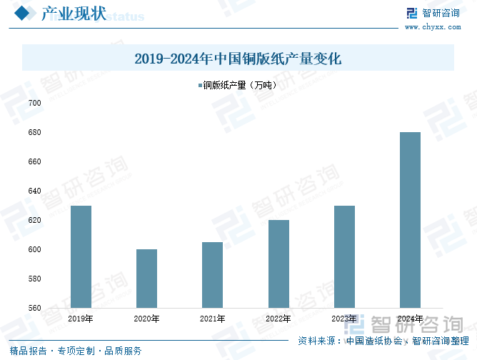 2019-2024年中國(guó)銅版紙產(chǎn)量變化