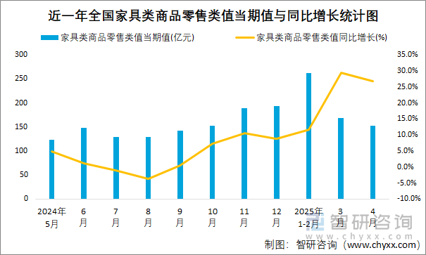 近一年全國(guó)家具類商品零售類值當(dāng)期值與同比增長(zhǎng)統(tǒng)計(jì)圖