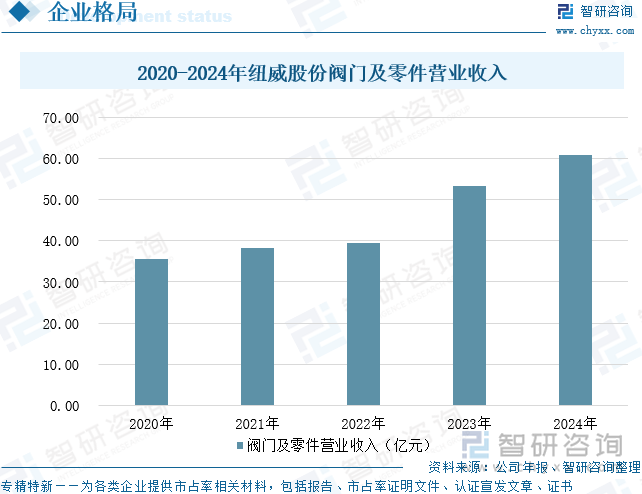 2020-2024年紐威股份閥門及零件營業(yè)收入