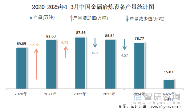 2020-2025年1-3月中國(guó)金屬冶煉設(shè)備產(chǎn)量統(tǒng)計(jì)圖