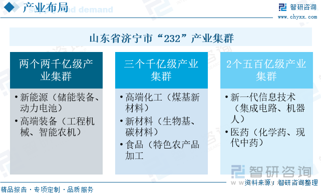 山東省濟(jì)寧市現(xiàn)代化產(chǎn)業(yè)體系
