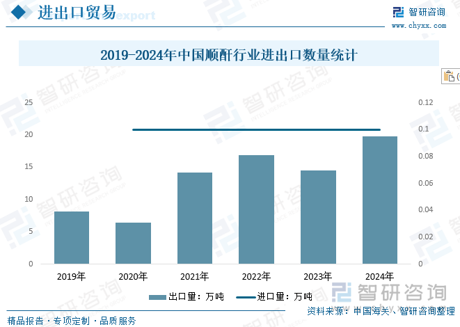 2019-2024年中國順酐行業(yè)進出口數(shù)量統(tǒng)計