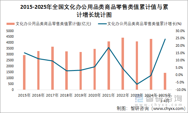2015-2025年全國文化辦公用品類商品零售類值累計值與累計增長統計圖