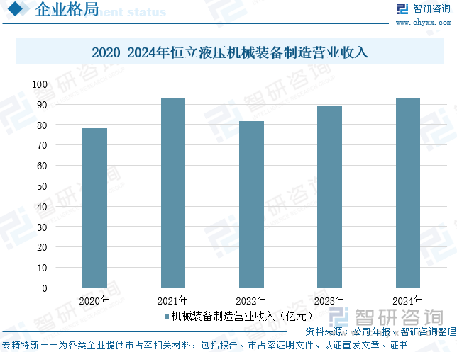 2020-2024年恒立液壓機(jī)械裝備制造營業(yè)收入