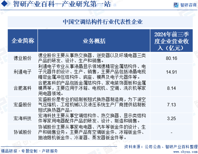 中國空調(diào)結(jié)構(gòu)件行業(yè)代表性企業(yè)