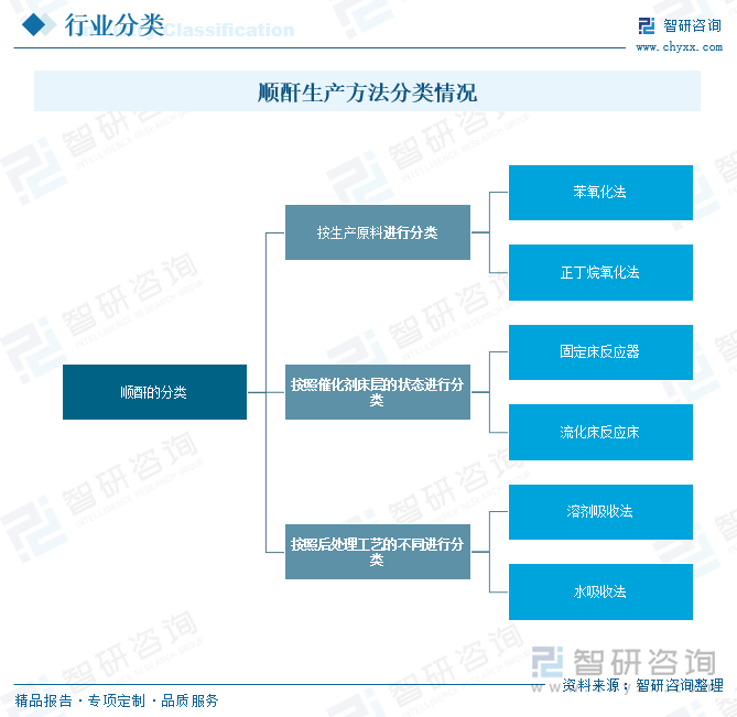 順酐生產(chǎn)方法分類情況