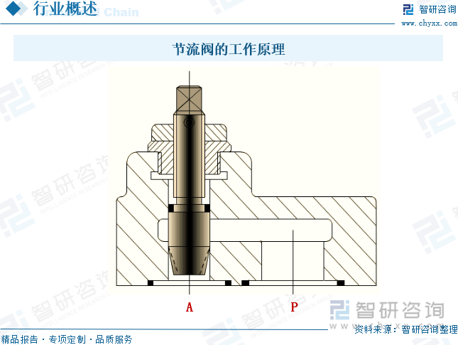 節(jié)流閥的工作原理