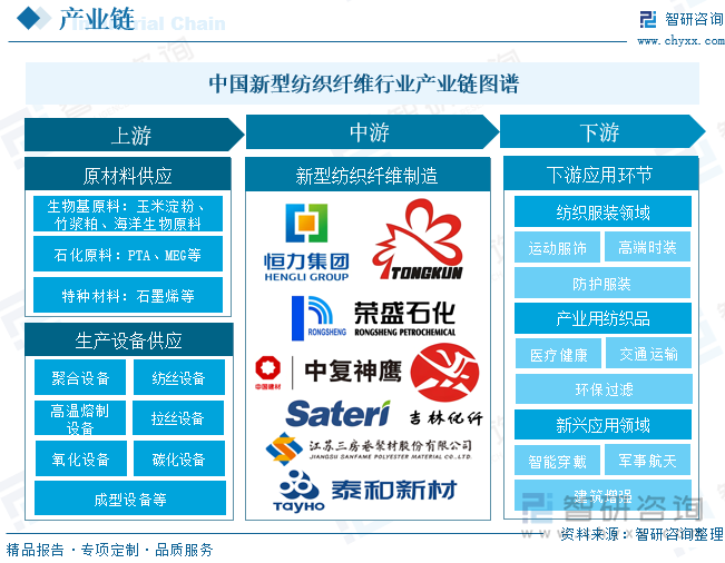 中國新型紡織纖維?行業(yè)產(chǎn)業(yè)鏈圖譜