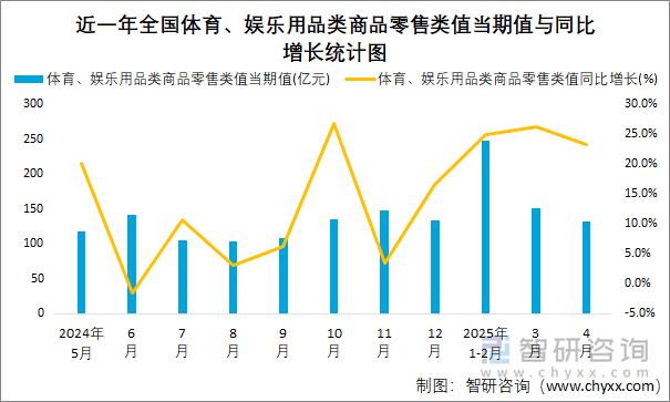 近一年全國體育、娛樂用品類商品零售類值當期值與同比增長統計圖